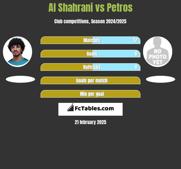 Al Shahrani vs Petros h2h player stats