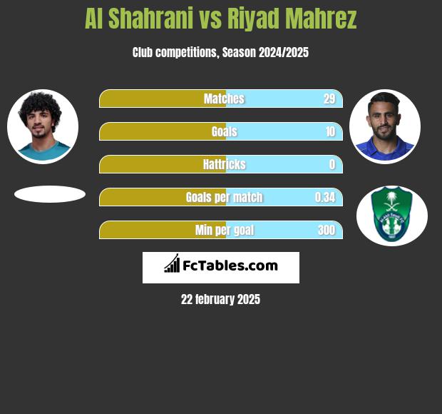 Al Shahrani vs Riyad Mahrez h2h player stats