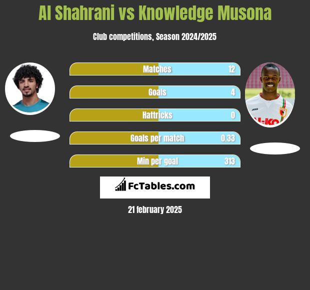 Al Shahrani vs Knowledge Musona h2h player stats