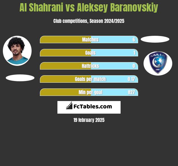 Al Shahrani vs Aleksey Baranovskiy h2h player stats