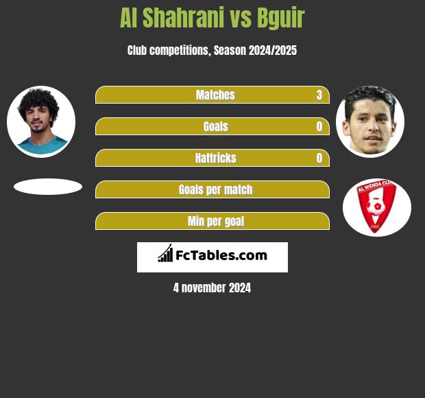 Al Shahrani vs Bguir h2h player stats