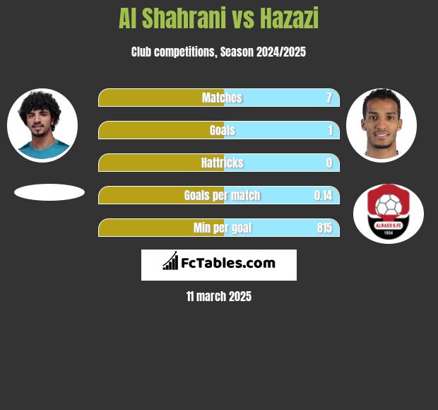 Al Shahrani vs Hazazi h2h player stats