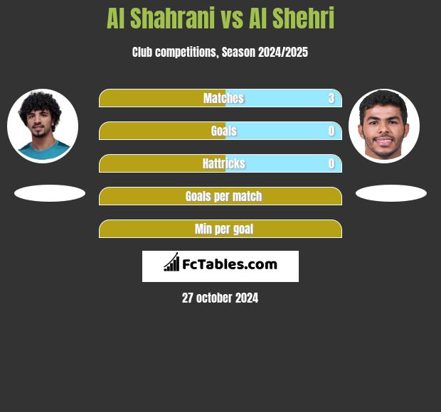 Al Shahrani vs Al Shehri h2h player stats