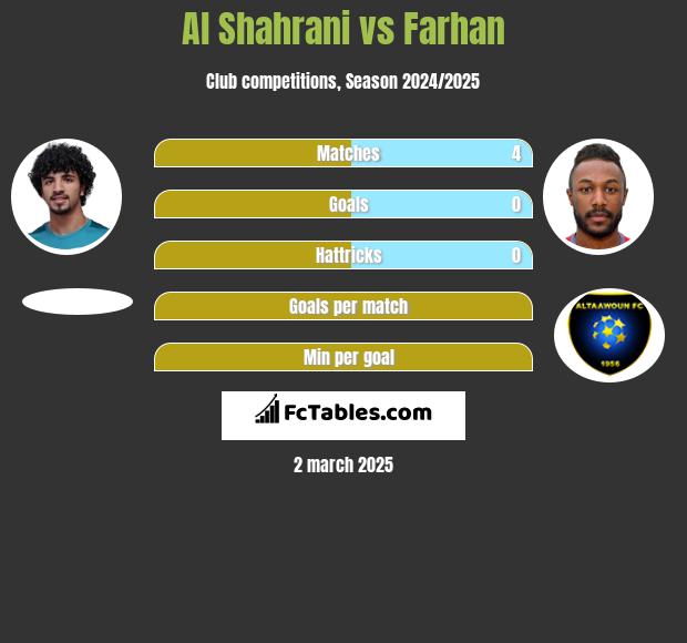 Al Shahrani vs Farhan h2h player stats