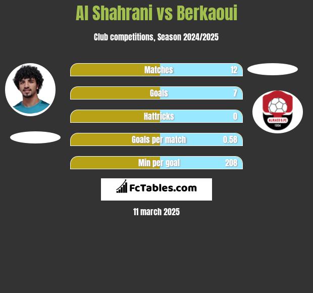 Al Shahrani vs Berkaoui h2h player stats