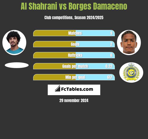 Al Shahrani vs Borges Damaceno h2h player stats