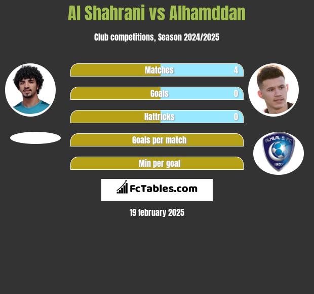 Al Shahrani vs Alhamddan h2h player stats