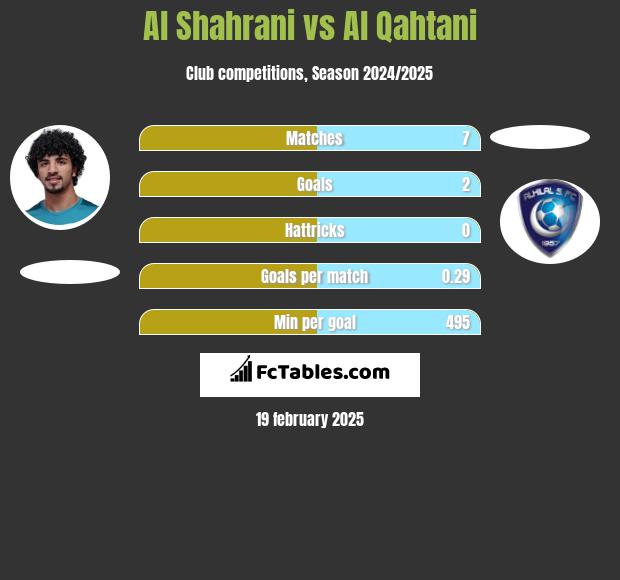 Al Shahrani vs Al Qahtani h2h player stats