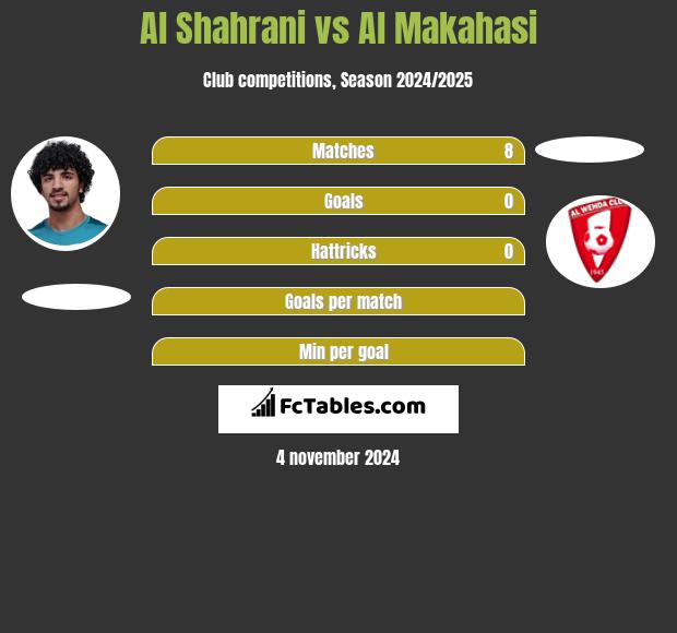 Al Shahrani vs Al Makahasi h2h player stats