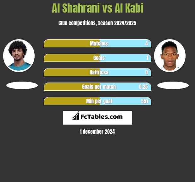 Al Shahrani vs Al Kabi h2h player stats