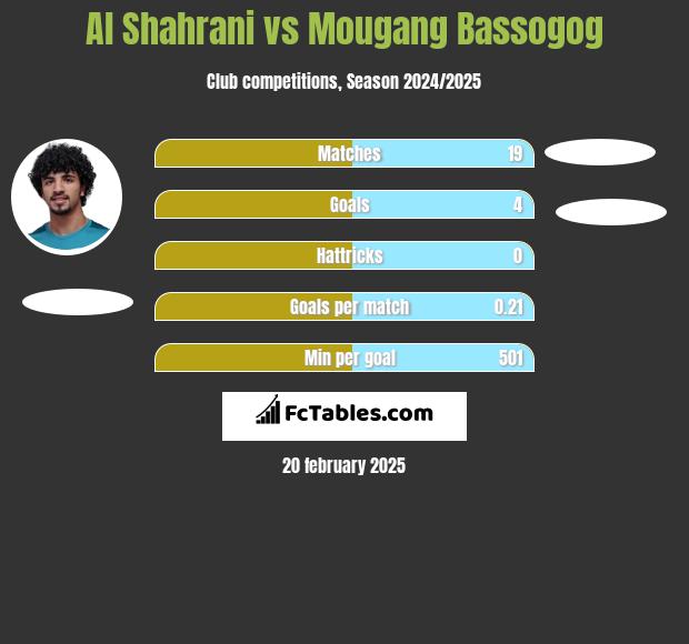 Al Shahrani vs Mougang Bassogog h2h player stats