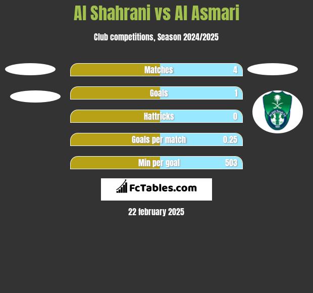 Al Shahrani vs Al Asmari h2h player stats