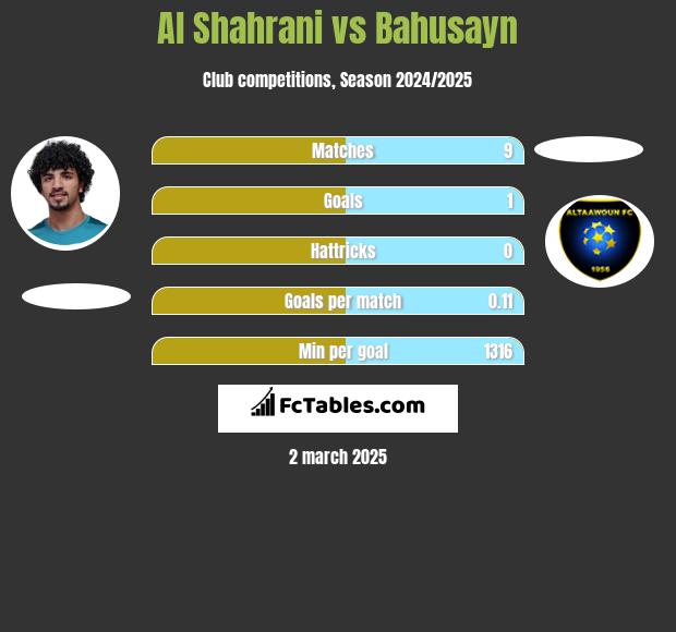 Al Shahrani vs Bahusayn h2h player stats