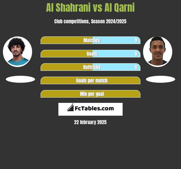 Al Shahrani vs Al Qarni h2h player stats