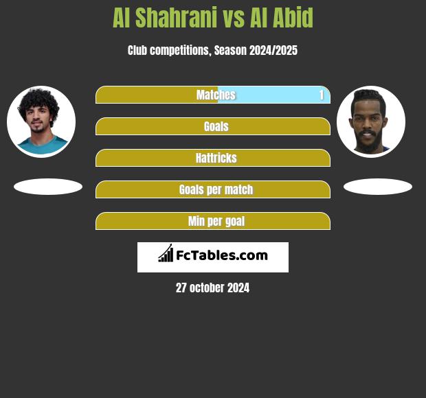 Al Shahrani vs Al Abid h2h player stats