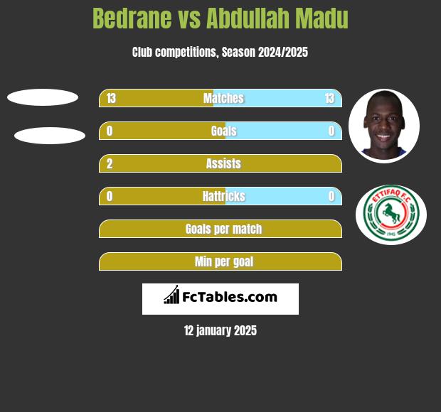 Bedrane vs Abdullah Madu h2h player stats