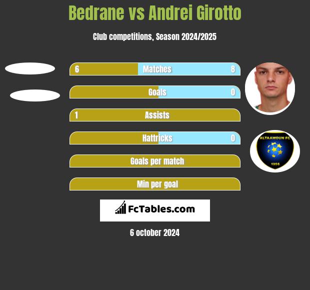 Bedrane vs Andrei Girotto h2h player stats