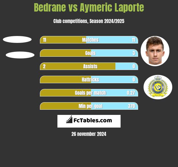 Bedrane vs Aymeric Laporte h2h player stats