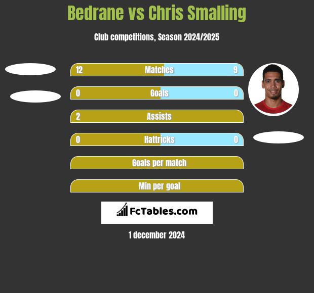 Bedrane vs Chris Smalling h2h player stats