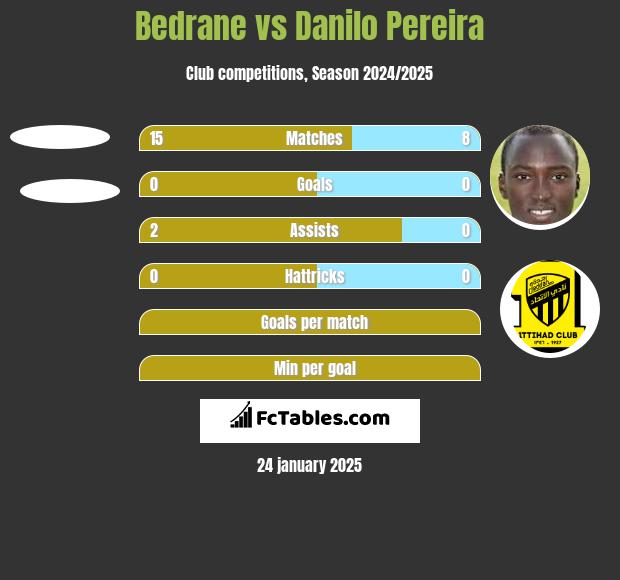 Bedrane vs Danilo Pereira h2h player stats