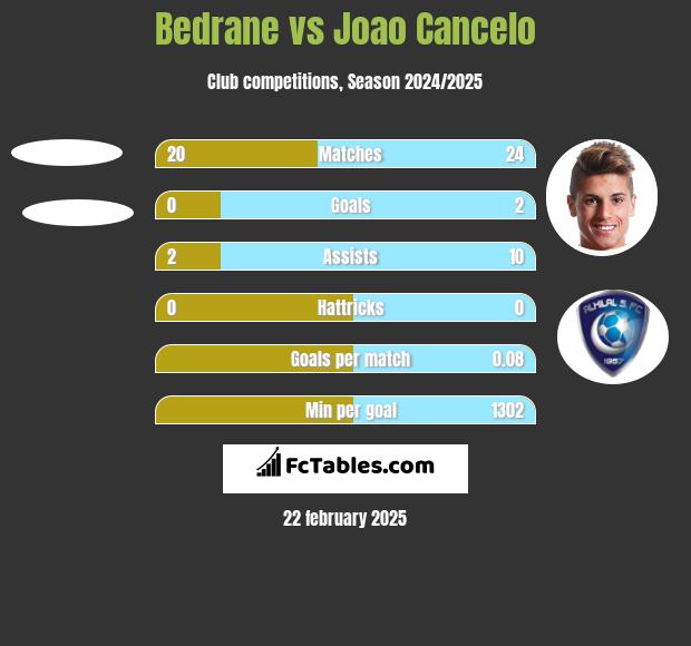 Bedrane vs Joao Cancelo h2h player stats