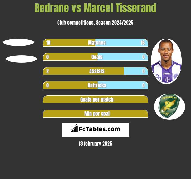 Bedrane vs Marcel Tisserand h2h player stats