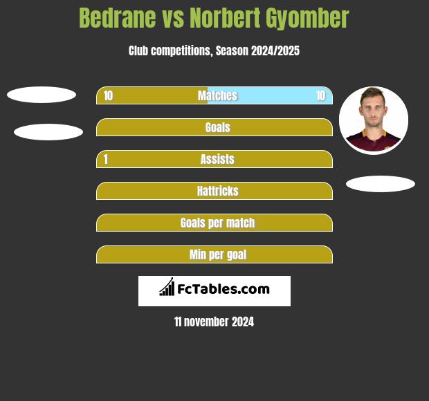 Bedrane vs Norbert Gyomber h2h player stats