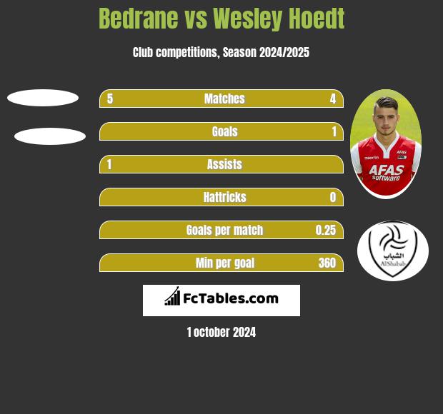 Bedrane vs Wesley Hoedt h2h player stats