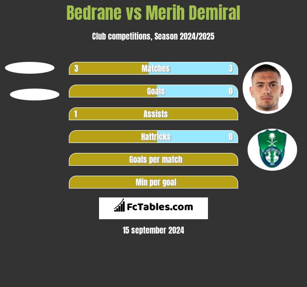 Bedrane vs Merih Demiral h2h player stats