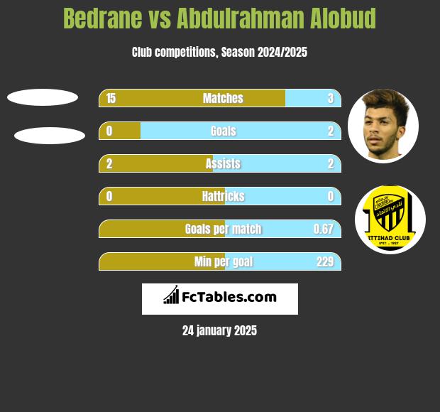 Bedrane vs Abdulrahman Alobud h2h player stats