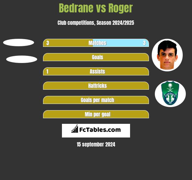 Bedrane vs Roger h2h player stats