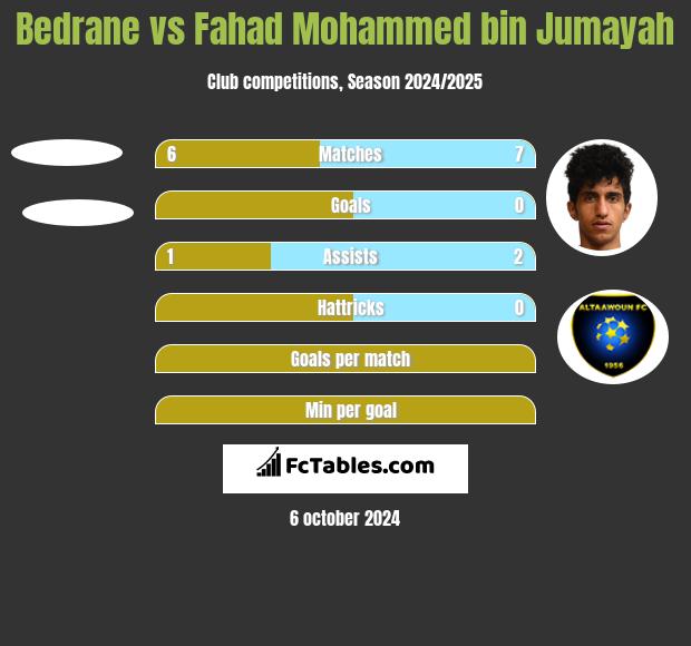 Bedrane vs Fahad Mohammed bin Jumayah h2h player stats