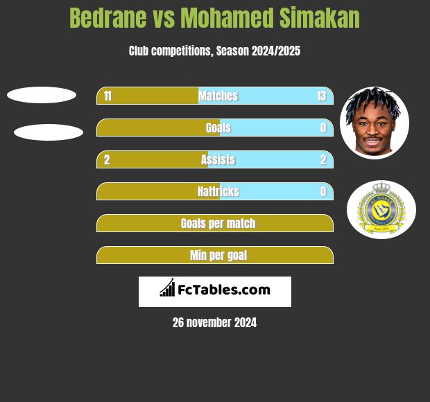 Bedrane vs Mohamed Simakan h2h player stats