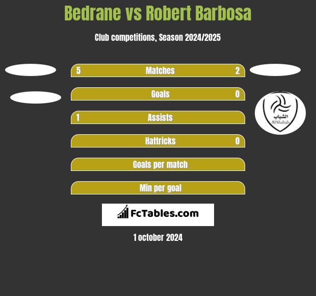 Bedrane vs Robert Barbosa h2h player stats