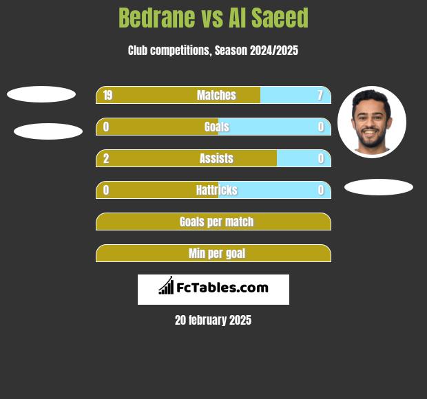 Bedrane vs Al Saeed h2h player stats