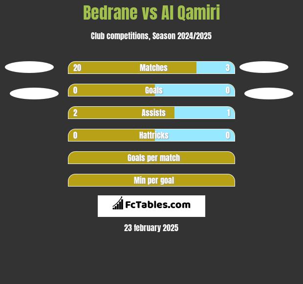 Bedrane vs Al Qamiri h2h player stats