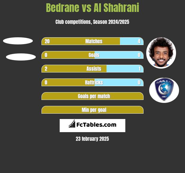 Bedrane vs Al Shahrani h2h player stats