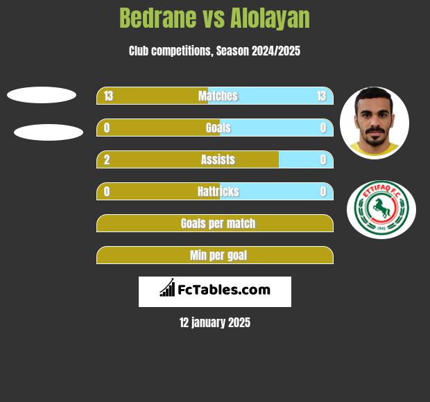 Bedrane vs Alolayan h2h player stats