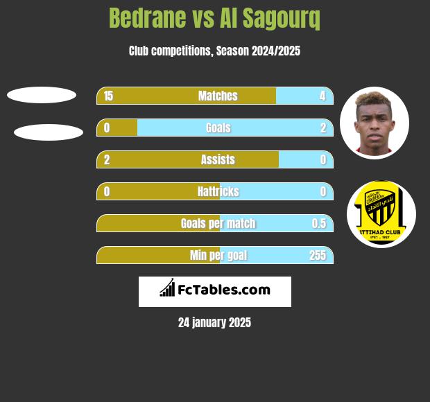 Bedrane vs Al Sagourq h2h player stats