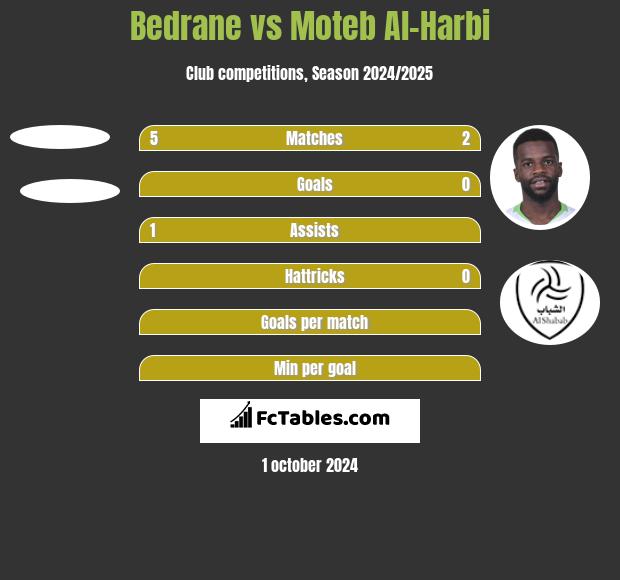 Bedrane vs Moteb Al-Harbi h2h player stats