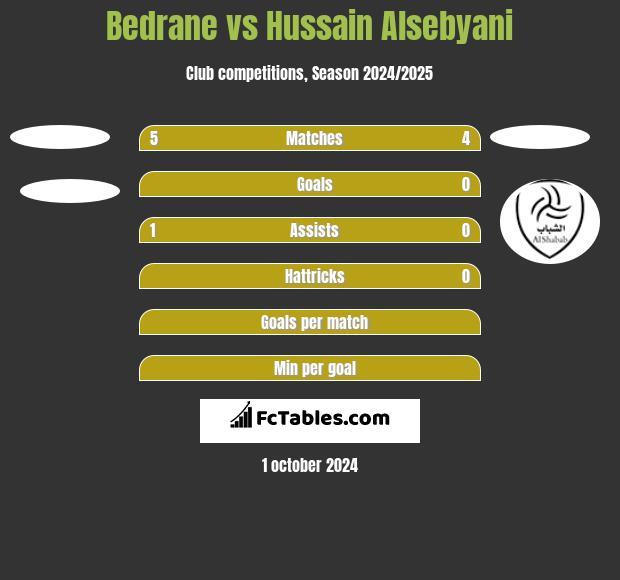 Bedrane vs Hussain Alsebyani h2h player stats