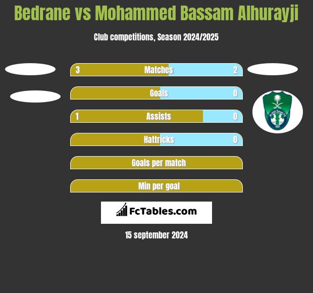 Bedrane vs Mohammed Bassam Alhurayji h2h player stats