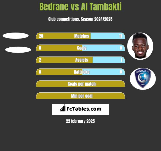 Bedrane vs Al Tambakti h2h player stats