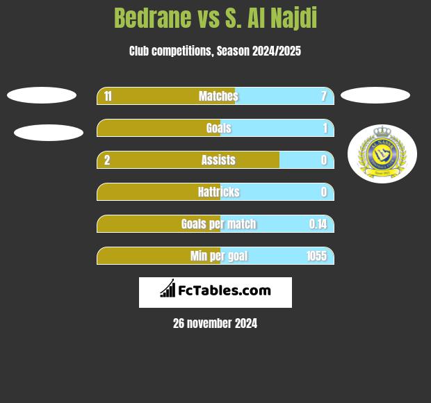 Bedrane vs S. Al Najdi h2h player stats