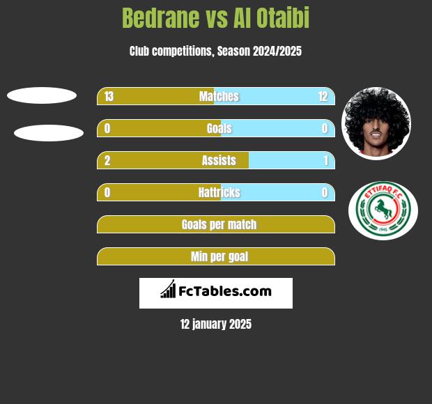 Bedrane vs Al Otaibi h2h player stats