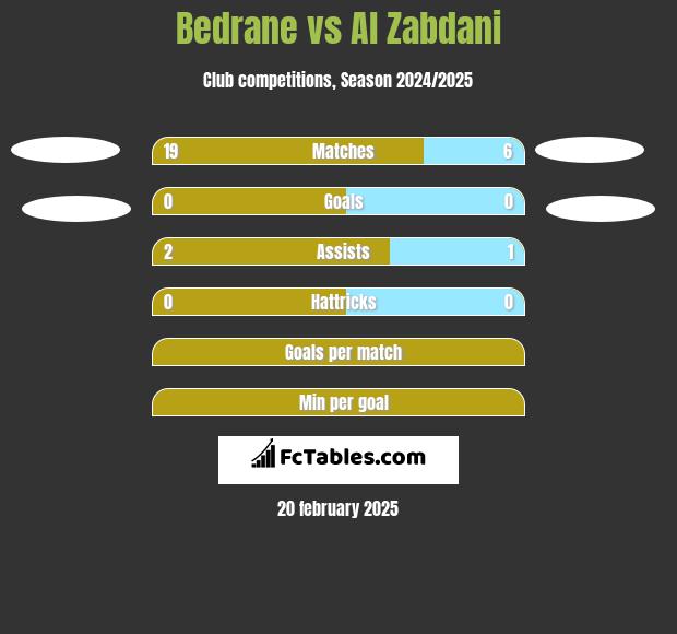 Bedrane vs Al Zabdani h2h player stats