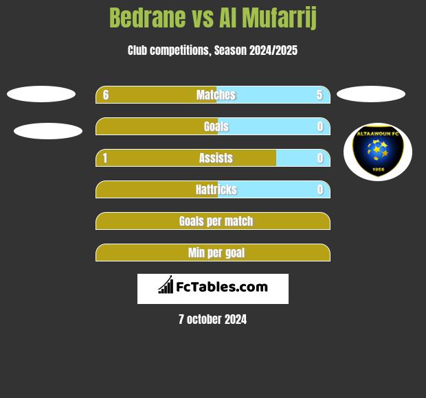 Bedrane vs Al Mufarrij h2h player stats