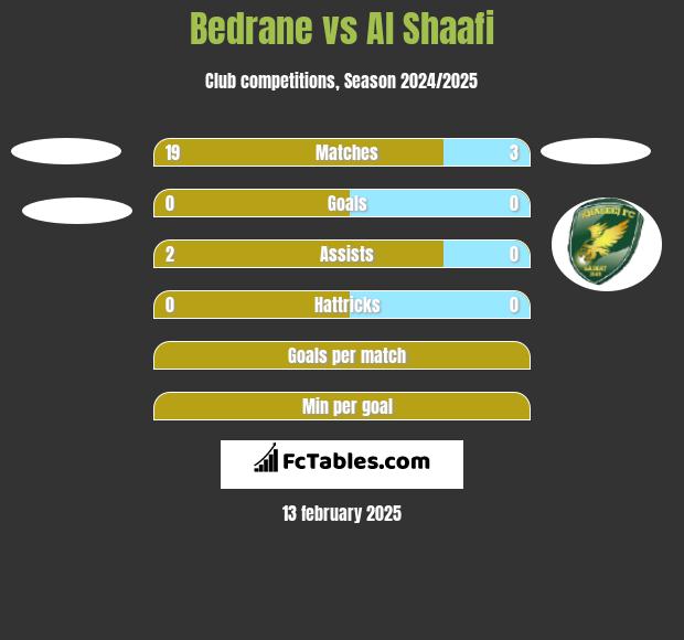 Bedrane vs Al Shaafi h2h player stats