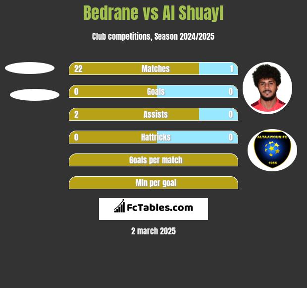 Bedrane vs Al Shuayl h2h player stats