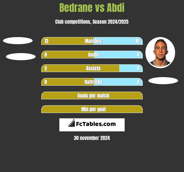 Bedrane vs Abdi h2h player stats